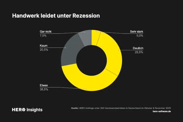 Die anhaltende Rezession und schwache Nachfrage (50 %) wirken deutlich.
