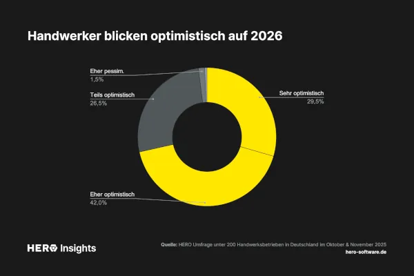 Dennoch blickt das Handwerk &uuml;berwiegend optimistisch auf 2026.