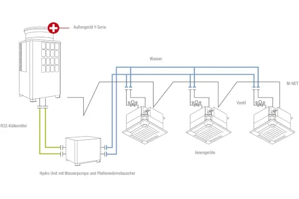 Beim Hybrid VRF-System agieren die Kreisl&auml;ufe mit dem K&auml;ltemittel und dem wassergeführten 2-Leiter-System getrennt voneinander. W&auml;hrend im Au&szlig;enbereich das K&auml;ltemittel flie&szlig;t, kommt im Geb&auml;udeinneren ausschlie&szlig;lich Wasser als Arbeitsmedium zum Einsatz. Die &Uuml;bertragung der Energie vom K&auml;ltemittel auf das Wasser findet im HBC-Controller statt.
