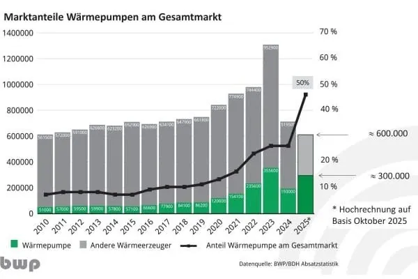 Balkendiagramm Marktanteile W&auml;rmepumpe am Gesamtmarkt. Spitzen wert 23023. Im Oktober 2025 Trend wieder aufw&auml;rts 50 % Zuwachs