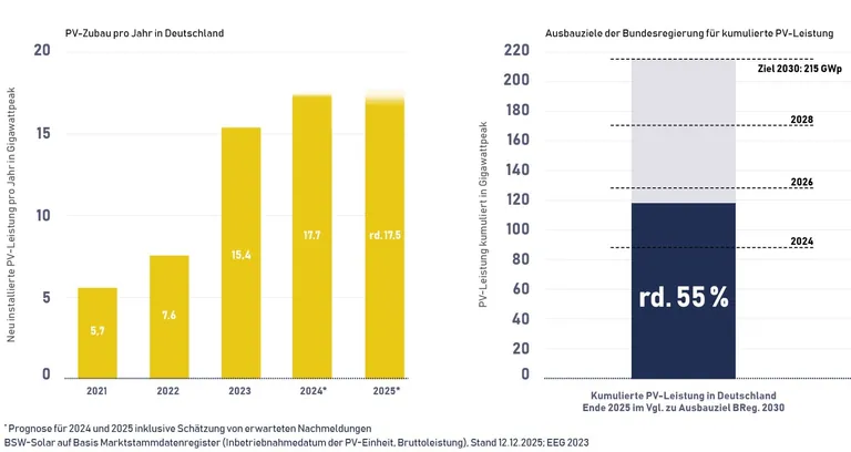 Balkendiagramm PV-Zubau Deutschland von 2021-2025