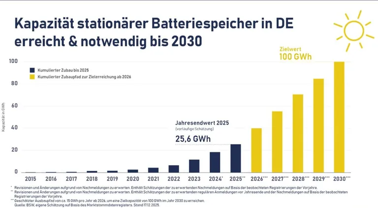 Balkendiagramm zur Kapazität Batteriespeicher in Deutschland von 2015 bis 2030