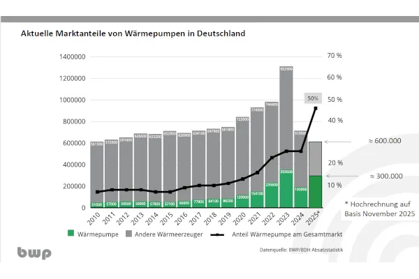 Der Marktanteil von W&auml;rmepumpen am Markt f&uuml;r W&auml;rmeerzeuger ist 2025 auf rund 50 % angestiegen.
