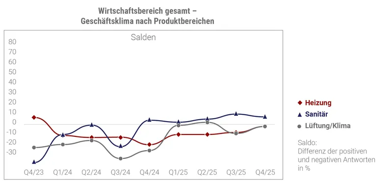 Kurvendiagramm mit drei Kurven Heizung, Sanitär und Lüftung/Klima von Q4/23 bis Q4/25