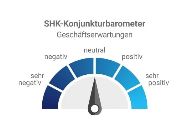 SHK-Konjunkturbarometer für das 4. Quartal 2025 neutrale Geschäftserwartungen