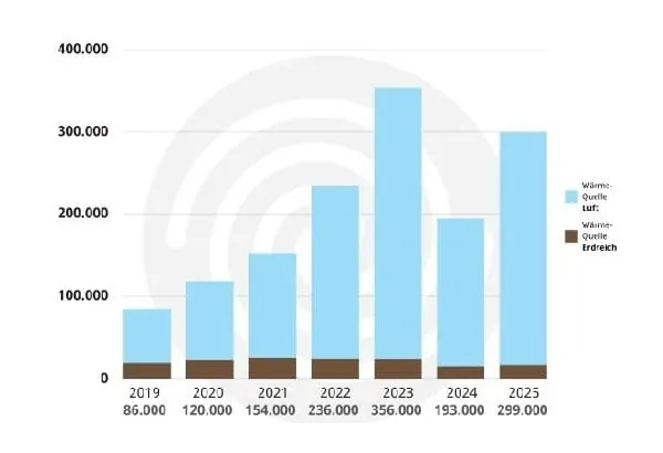 W&auml;rmepumpenabsatz in Deutschland: 2019 bis 2025. Quelle: BDH/BWP-Absatzstatistik