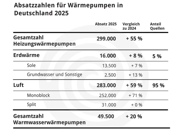 Tabelle Absatzzahlen W&auml;rmepumpen 2025