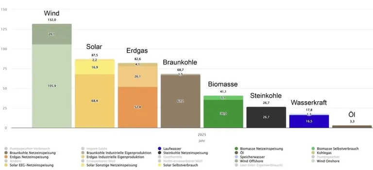 Balkendiagramm mit Energiequellen f&uuml;r Strommix in Deutschland.