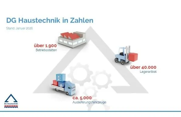 Die regionale N&auml;he mit &uuml;ber 1.900 bundesweiten Betriebsst&auml;tten ist einer der wichtigsten Gr&uuml;nde daf&uuml;r, dass das Fachhandwerk jederzeit seine Kunden bedienen kann