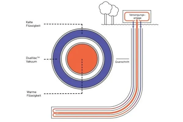 Schema Dual-Vac Vakkuumrohr-Technologie