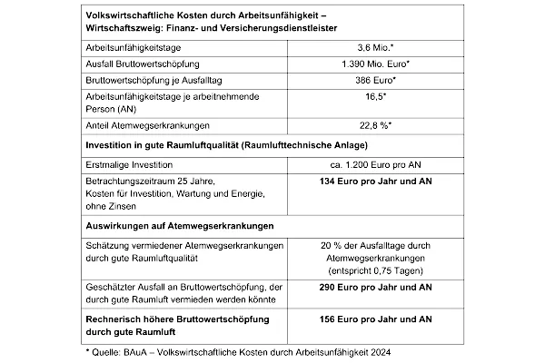 In der beispielhaften Analyse stellt sich die Investition in eine RLT-Anlage nicht nur als Maßnahme für den Arbeits- und Gesundheitsschutz dar, sondern auch als wirtschaftlich sinnvolle Entscheidung.