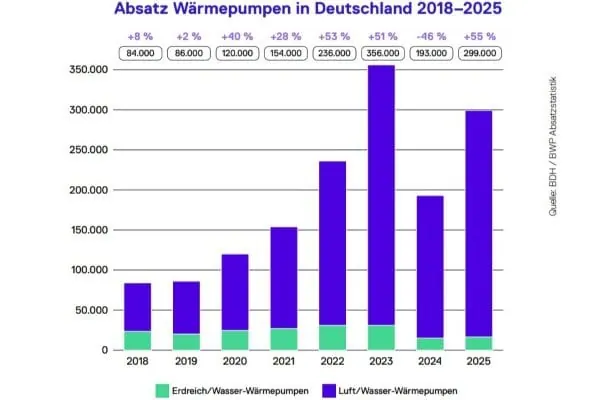 Obwohl W&auml;rmepumpen zuletzt rund 299.000 Mal verkauft wurden und ein Wachstum von 55 % gegen&uuml;ber dem Vorjahr verzeichneten, reicht ihr Zuwachs nicht aus, um den R&uuml;ckgang im Gesamtmarkt auszugleichen.