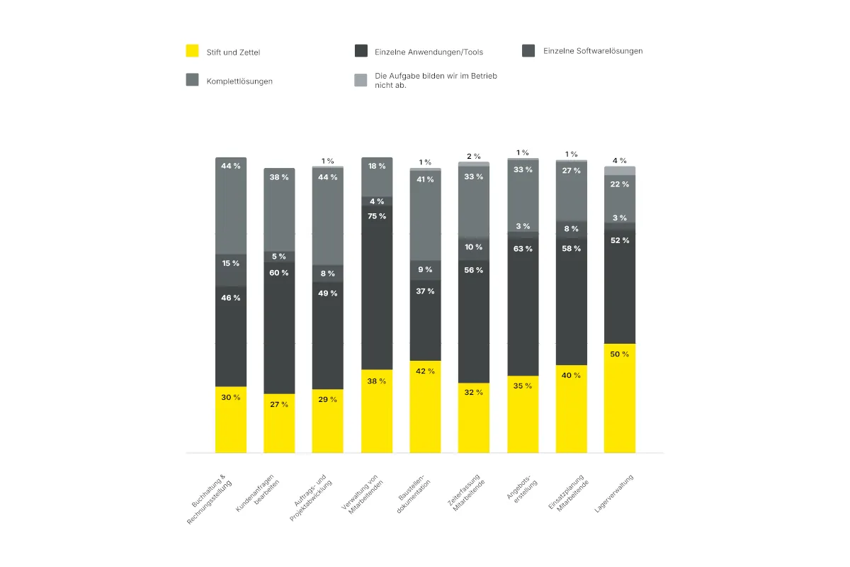 Je nach Aufgabenstellung kommen oft unterschiedliche Anwendungen zum Einsatz (Mehrfachnennungen waren m&ouml;glich).
