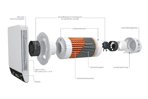 Dezentrale Einzelraumlüftung mit kompakter Bauweise: Der Freshpoint von Blauberg Ventilatoren arbeitet mit zwei EC-Ventilatoren für gleichzeitige Zu- und Abluft über eine Außenwandöffnung und erreicht Wärmerückgewinnungsgrade von bis zu 88 %.