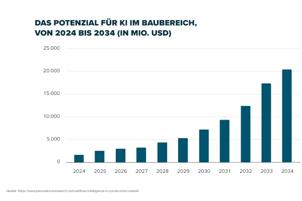 Das Potenzial für KI im Baubereich wird bis 2034 auf über 20 Mrd. US-Dollar geschätzt.