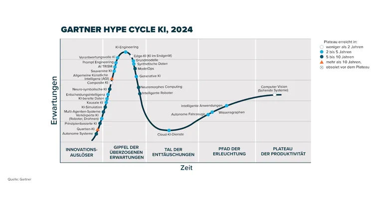 Die fünf Phasen einer Innovation am Beispiel von Anwendungen der künstlichen Intelligenz.