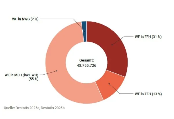 Tortendiagramm aus dena-Geb&auml;udereport 2026. Bestandsgeb&auml;udearten in Deutschland