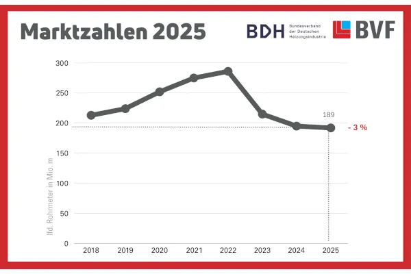 BVF und BDH verzeichnen f&uuml;r das Jahr 2025 mit einem Absatz von rund 189 Mio. laufenden Meter Rohr einen leichten R&uuml;ckgang beim Absatz von Fl&auml;chenheiz- und K&uuml;hlsystemen. 