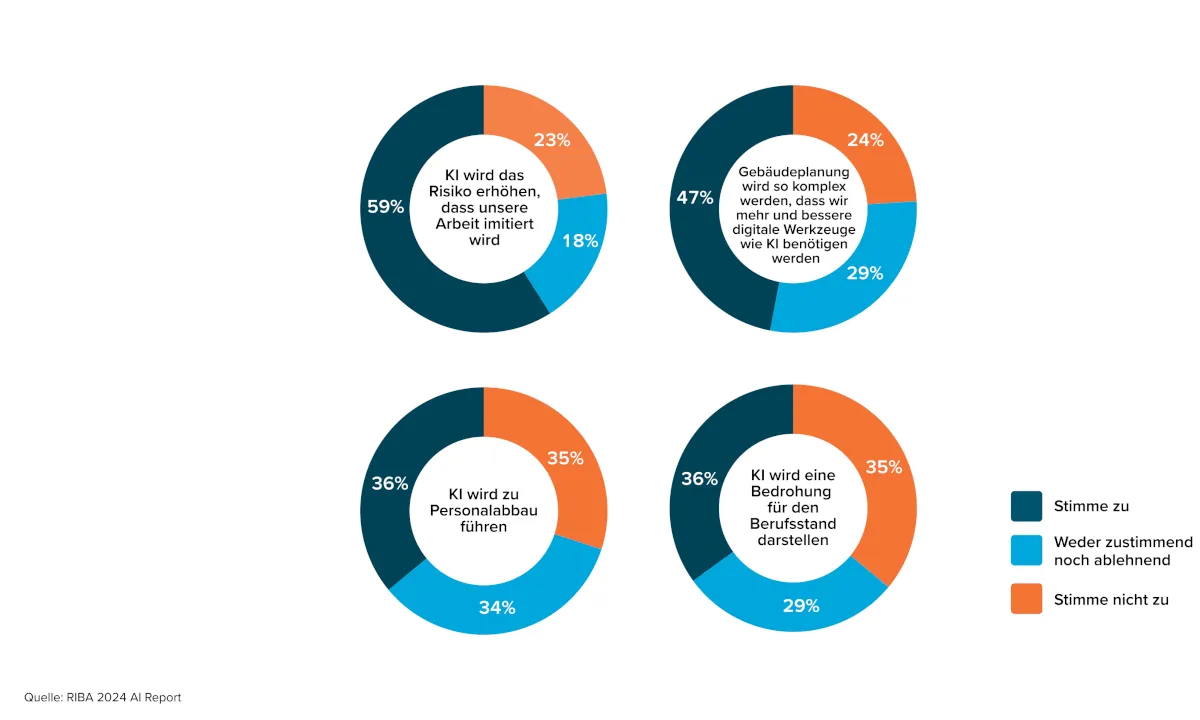 KI bietet im Bauwesen Risiken und Chancen. Am Ende kommt es darauf an, wie man sie einsetzt.
