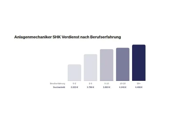 Die gr&ouml;&szlig;ten Gehaltsspr&uuml;nge f&uuml;r Anlagenmechaniker SHK finden in den ersten zehn Jahren Berufserfahrung statt.