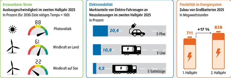 3 Graiken nebeneinander zur Ausbaugeschwindigkeit &Ouml;kostrom, E-Mobilit&auml;t und Ausbau Batteriestromspeicher