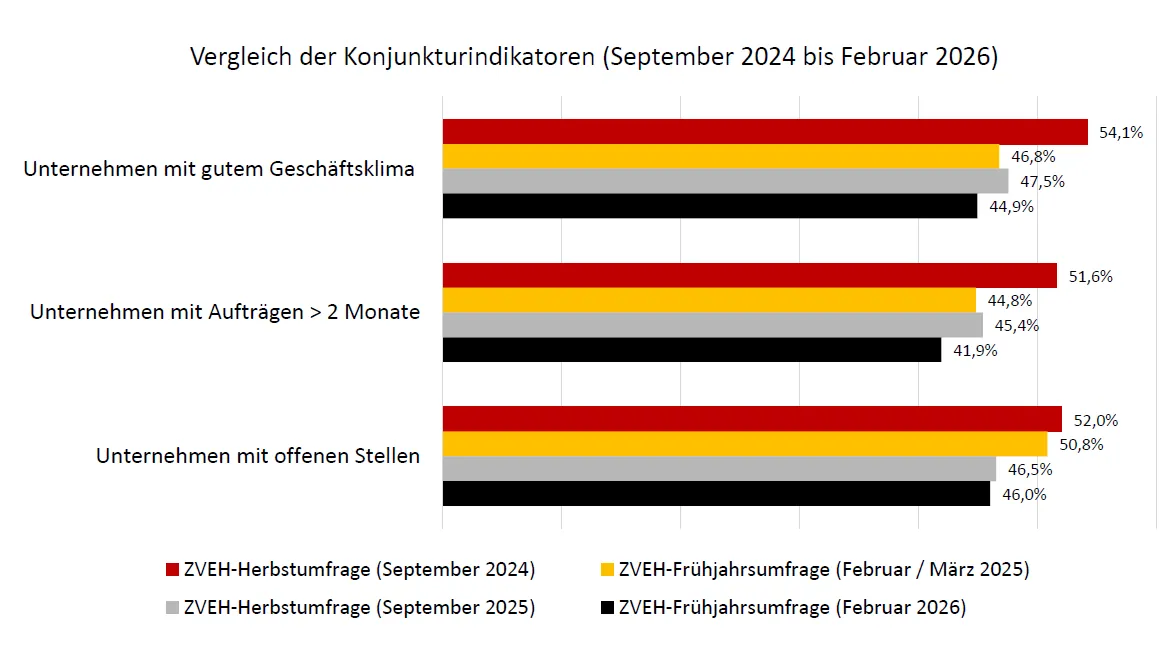 Balkendiagramm Konjunkturindikatoren E-Handwerke 09/2024 bis 02/2026