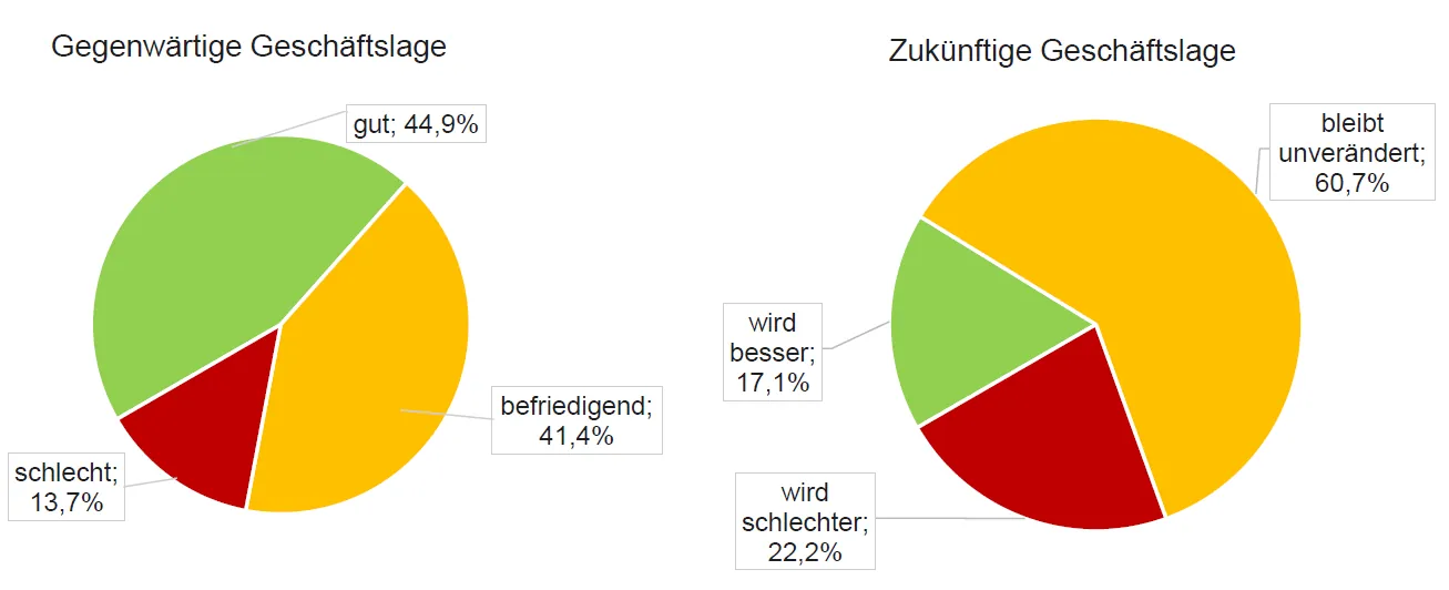 2 Tortendiagramme zur gegenw&auml;rtigen und zuk&uuml;nftigen Gesch&auml;ftslage E-Handwerke