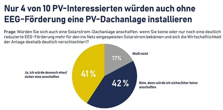 Grafik zur Umfrage EEG-F&ouml;rderung kleiner PV-Dachanlagen mit Tortendiagramm.