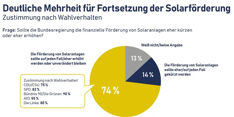 Grafik mit Tortendiagramm: Welche W&auml;hler wollen finanzielle F&ouml;rderung von PV-Anlagen?