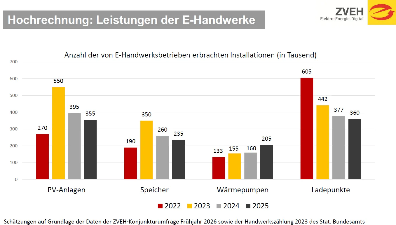 Balkendiagramm Hochrechnung der Leistungen der E-Handwerke bei PV-Anlagen, Speicher, W&auml;rmepumpen und Ladepunkten