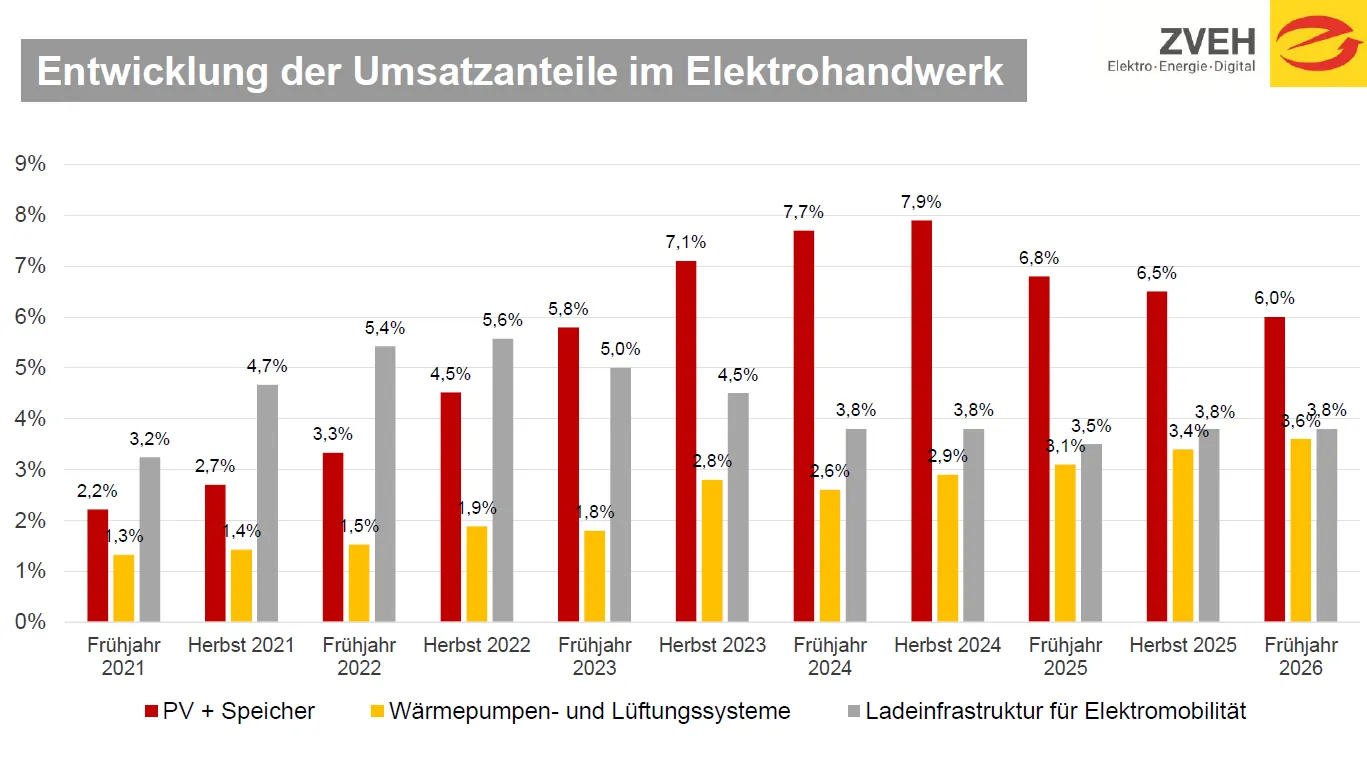 Balkendiagramme Entwicklung der Umsatzanteile E-Handwerk