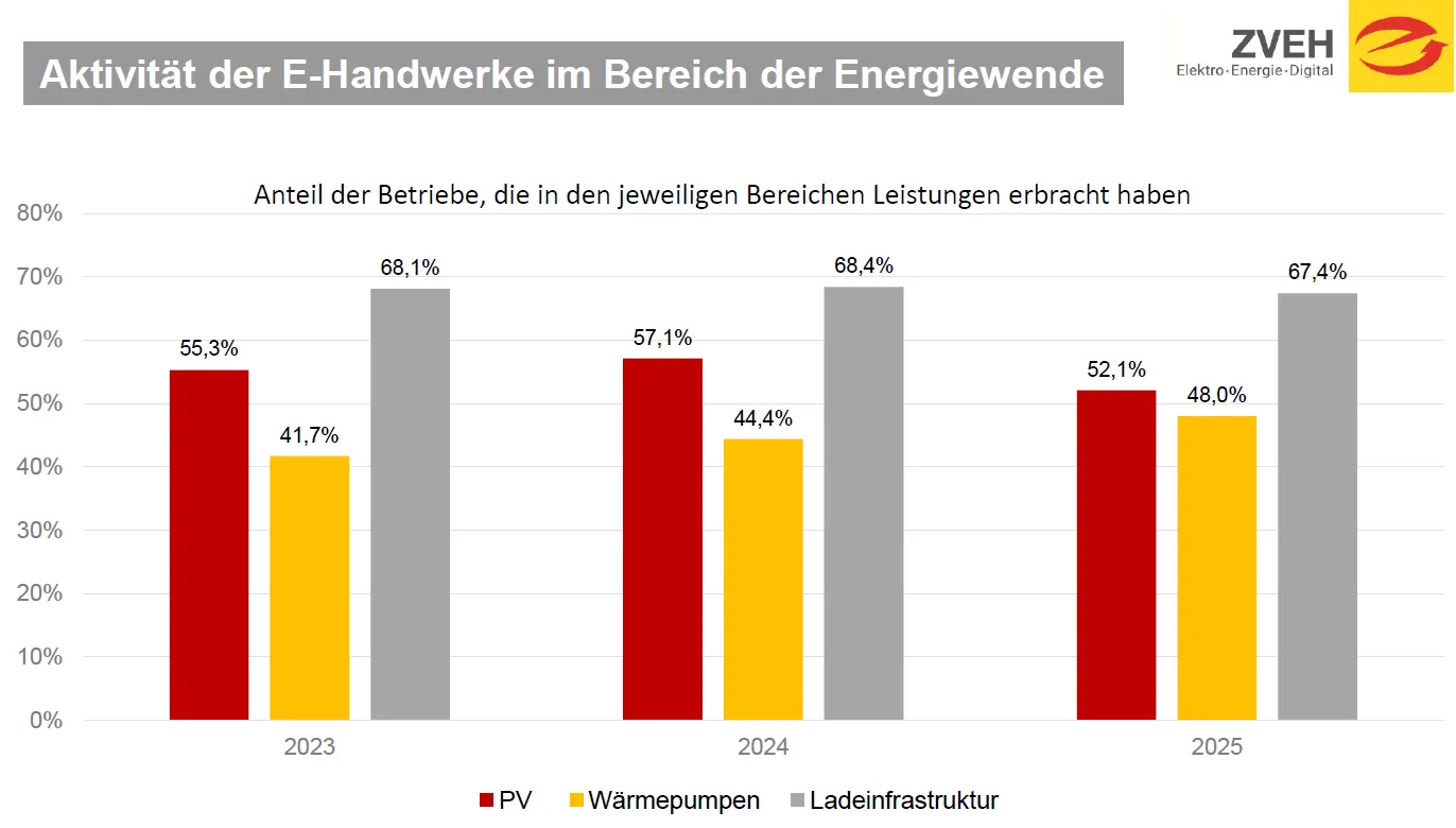 Balkendiagramme Aktivit&auml;ten E-Handwerk im Bereich Energiewende