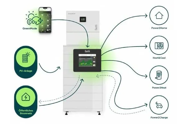 Neu: Energiemanagement denkt Heizung und Strom gemeinsam