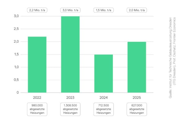 Schwacher Modernisierungsmarkt bremst CO₂-Einsparung