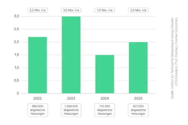 Der weiterhin schwache Modernisierungsmarkt bremst die M&ouml;glichkeiten zur CO₂-Einsparung im W&auml;rmesektor aus.