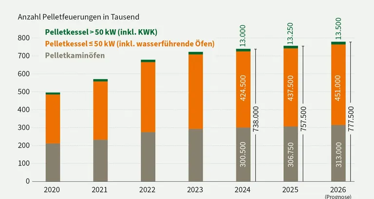 Balkendiagramm Anzahl Pelletsheizungen 2020 bis 2026 (Prognose)