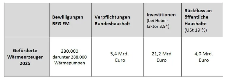 Heizungsförderung, Investitionen und Umsatzsteuer in 2025.