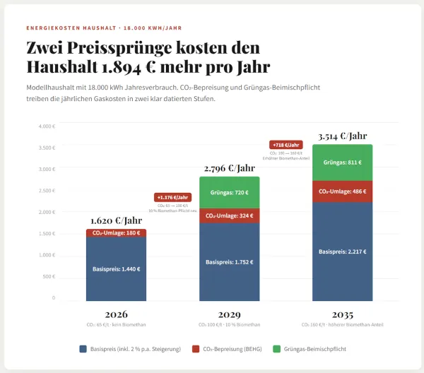 Zwei Preisspr&uuml;nge verteuern das Heizen mit Gas deutlich.