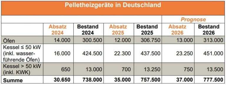 Tabelle Pelletsheizgeräte in Deutschland 2024 bis 2026 (Porognose)