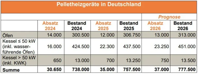 Tabelle Pelletsheizger&auml;te in Deutschland 2024 bis 2026 (Porognose)