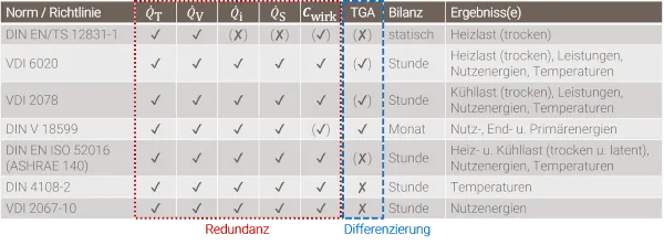 Redundanzen und Differenzierungen in den betroffenen Richtlinien zu Heiz- und Kühllasten sowie der Energiebilanzierung.