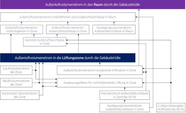 Einer der Ausgangspunkte der fachlichen Diskussion: die Komplexität der Luftvolumenstrom-Bilanzierung in der Heizlast. Für das Beispiel einer 78 m² großen Wohnung (= Lüftungszone) in einem Mehrfamilienhaus wäre gemäß Lüftungskonzept (DIN 1946-6) bei einer kontrollierten Wohnungslüftung ein Zuluft-Nennvolumenstrom von rund 100 m³/h erforderlich. Mit dem Verfahren im dargestellten Fließbild muss der zusätzliche Luftvolumenstrom durch Undichtigkeiten in die Räume ermittelt werden. Je nach Raumgröße, Dichtheit der Hülle, Anzahl der Außenwände etc. resultieren dabei zusätzliche Außenluftvolumenströme in einer Größenordnung von ca. 5 m³/h. Das entspricht einer Änderung der Raumheizlast von etwa 50 W.