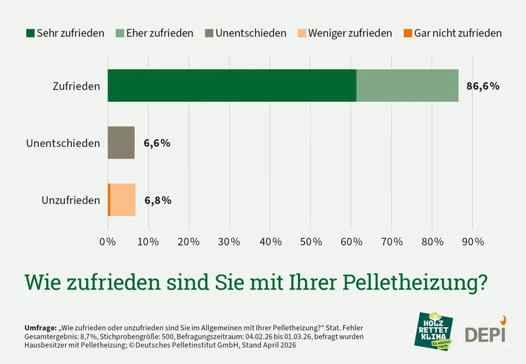 Grafik Umfrage Zufriedenheit mit Pelletsheizung