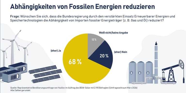 Tortendiagramm zur Umfrage "Abhängigkeiten von fossilen Energien reduzieren)
