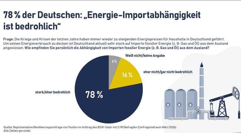 Tortendiagramm zur Umfrage "Energie-Importabhängigkeit ist bedrohlich"