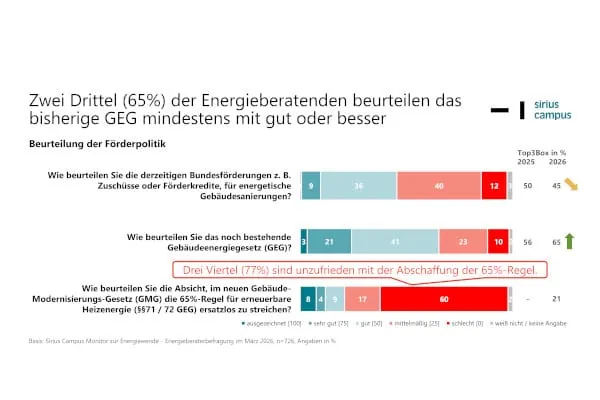 Deutlich positiver als das geplante GMG wird die Zusammenarbeit mit F&ouml;rder-Durchf&uuml;hrern beurteilt. 