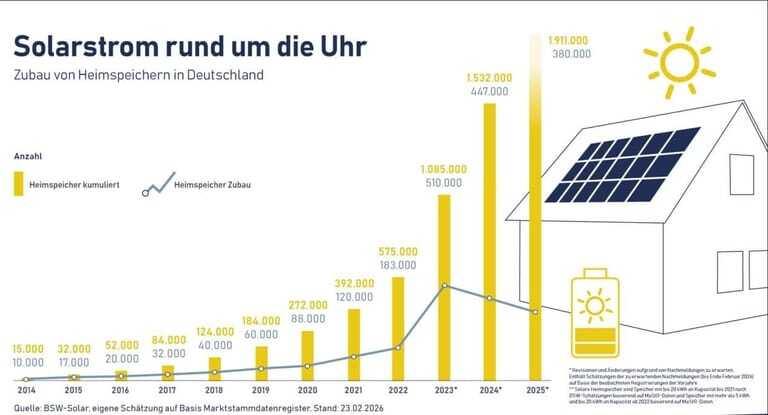 Balkendiagramm zum Zubau Heimspeicher und Grafik Einfamilienhaus mit PV-Anlage+ Speicher