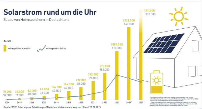 Balkendiagramm zum Zubau Heimspeicher und Grafik Einfamilienhaus mit PV-Anlage+ Speicher