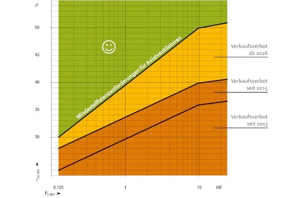 Die Mindestwirkungsgrade f&uuml;r Axialventilatoren wurden seit 2013 schrittweise angehoben. Ab 2026 gilt ein Minimum Fan Efficiency Grade von 50 % &ndash; ma&szlig;geblich ist der statische Gesamtwirkungsgrad am Bestpunkt. (Pe = elektrische Eingangsleistung; &eta;min = Mindestventilatoreffizienz; &eta;se = statischer Gesamtwirkungsgrad; BEP = Bestpunkt)