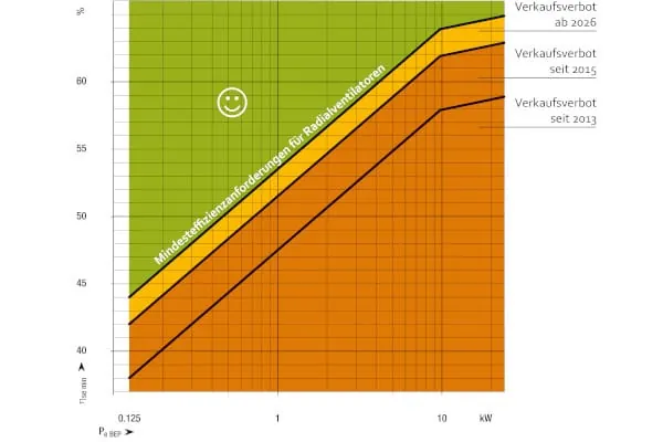 Auch f&uuml;r Radialventilatoren mit r&uuml;ckw&auml;rtsgekr&uuml;mmten Schaufeln steigen die Anforderungen weiter. Ab 2026 liegt der geforderte Minimum Fan Efficiency Grade bei 64 Prozent und setzt damit einen neuen Effizienzma&szlig;stab. (Pe = elektrische Eingangsleistung; &eta;min = Mindestventilatoreffizienz; &eta;se = statischer Gesamtwirkungsgrad; BEP = Bestpunkt).